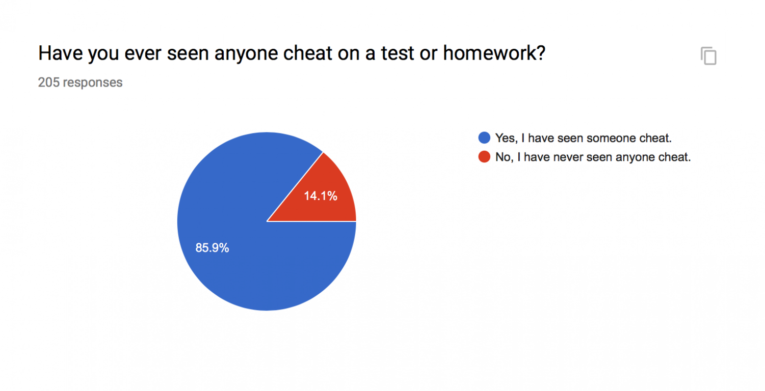 percentage of students who cheat on homework