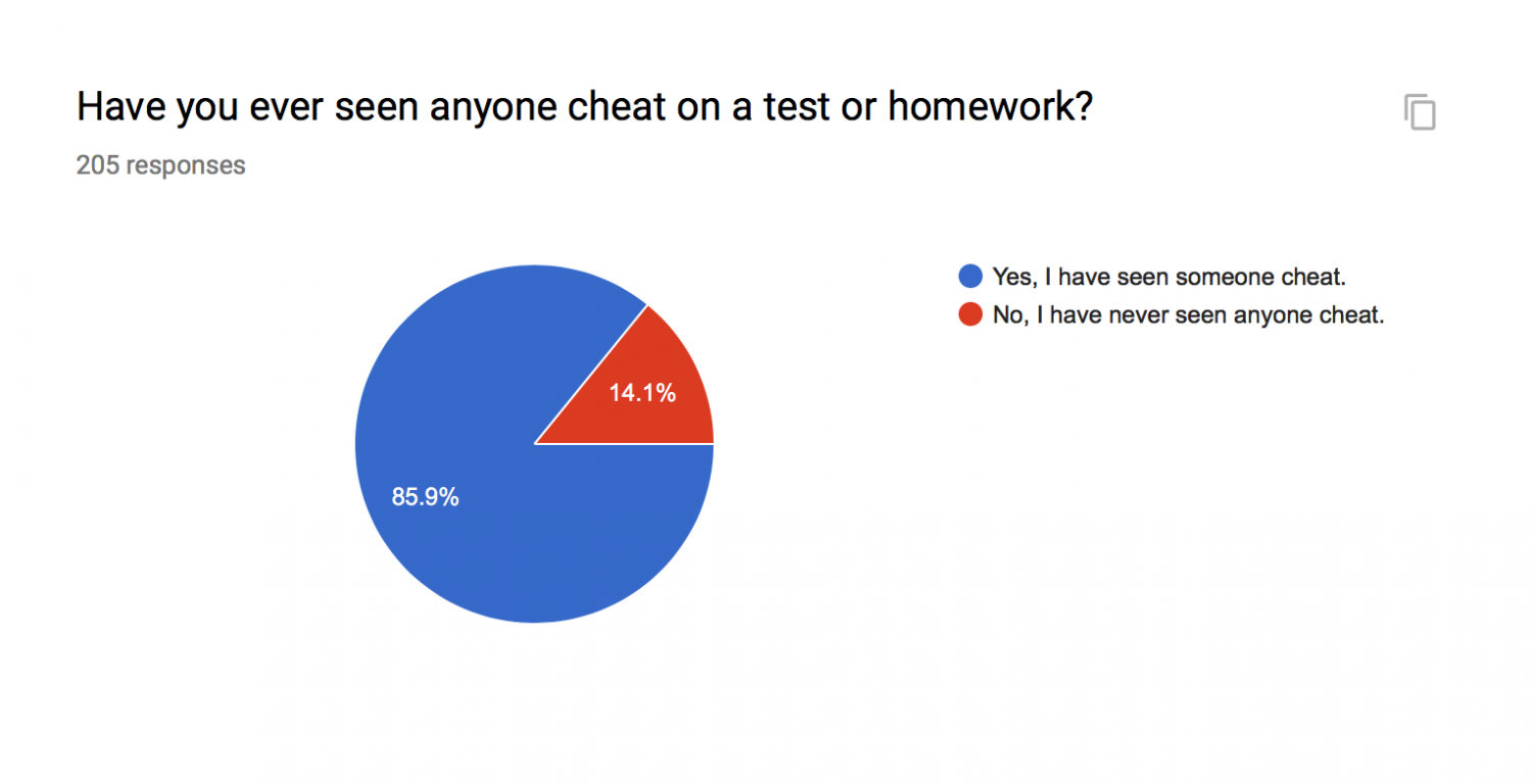 homework cheating statistics