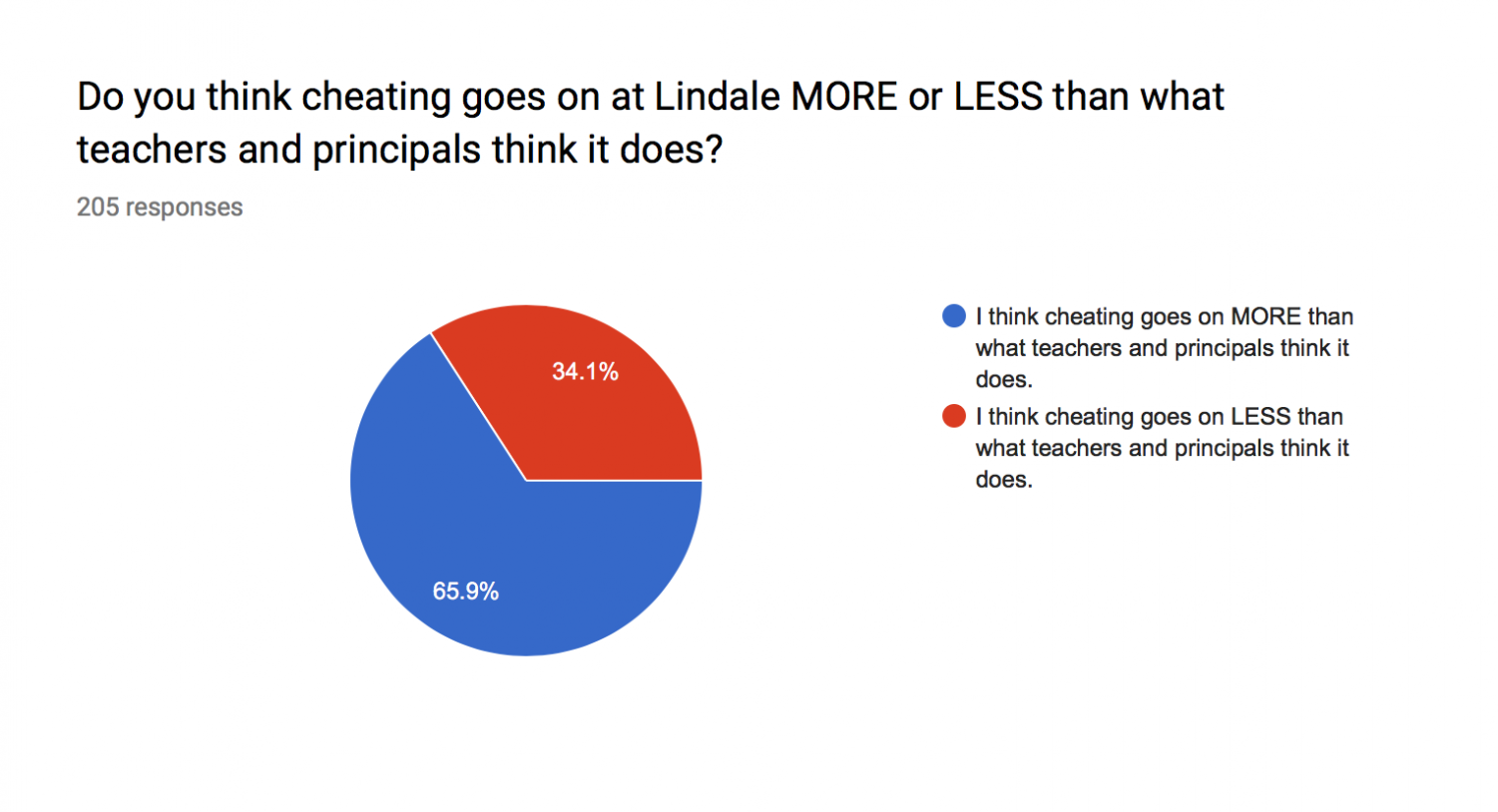 Of cheaters percentage How Often