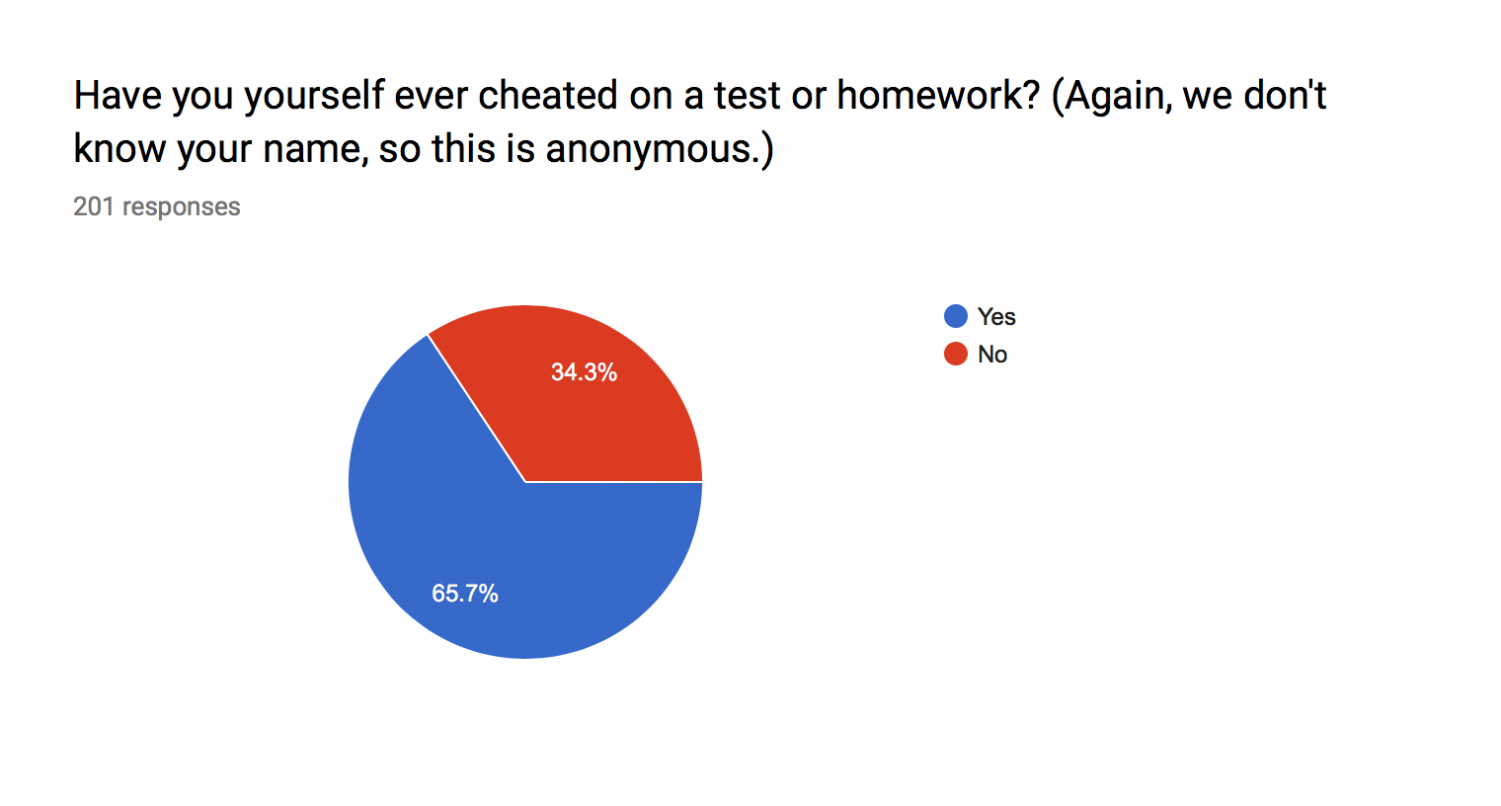 Percentage of cheaters