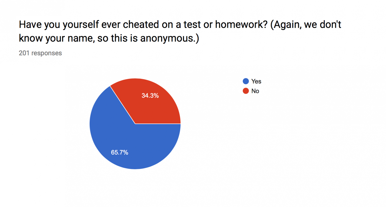 percentage of students who cheat on homework