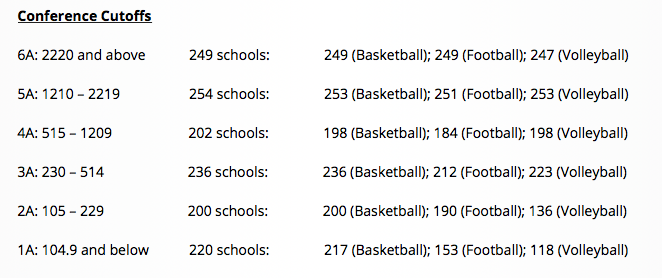This chart from the UIL website shows the classification details, by population size. Lindale High School has 1203 students, landing it in the 4A classification. 