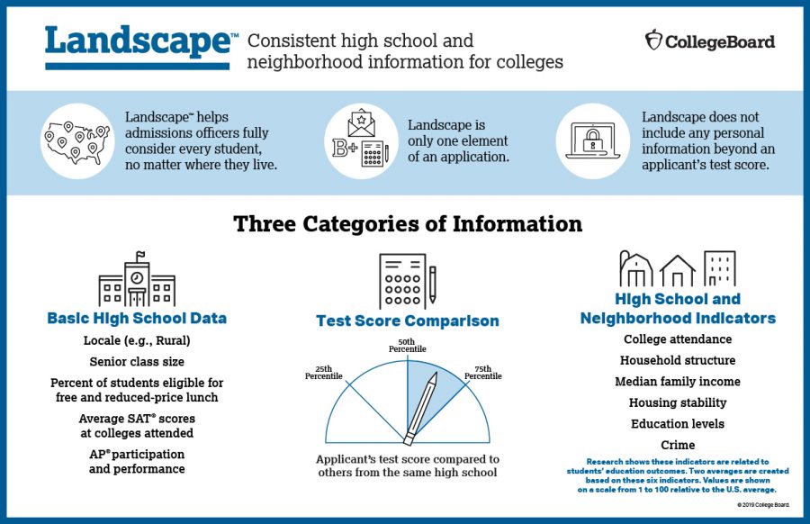 Photo Credit to CollegeBoard. 

The Collegeboard's 'Landscape' Program is a substitute for the Adversity Score since the intial release of the adversity score met mass public backlash. The goal with this report is to balance the obstacles faced by some students with the ease of others. 