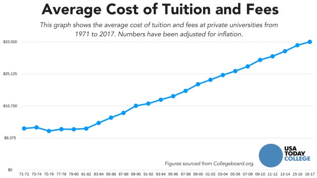 Evidence from College Board shows a constant increase in college tuition prices. Students around the globe are forced to take more and more in student loans to help offset this cost.