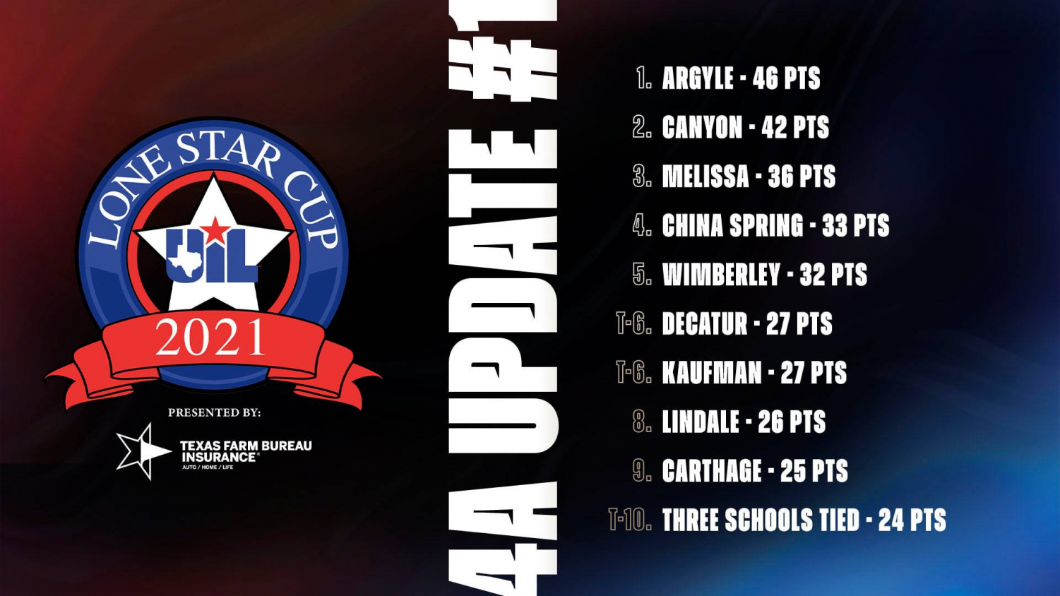 A graphic of the top 10 schools in 4A.