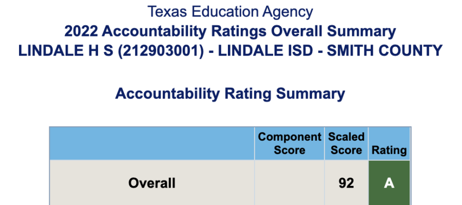 Lindale ISD recieves an A rating. STAAR performance, academic growth, military and college readiness, and graduation rates affect ratings.